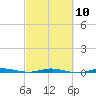 Wabasso tide chart for Friday, March 10, 2023