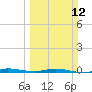 Wabasso tide chart for Sunday, March 12, 2023