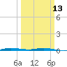 Wabasso tide chart for Monday, March 13, 2023