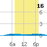 Wabasso tide chart for Thursday, March 16, 2023