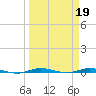 Wabasso tide chart for Sunday, March 19, 2023