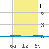 Wabasso tide chart for Wednesday, March 1, 2023