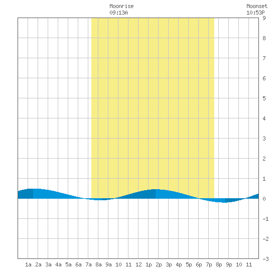 Wabasso tide chart for Friday, March 24, 2023