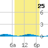 Wabasso tide chart for Saturday, March 25, 2023