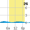 Wabasso tide chart for Sunday, March 26, 2023