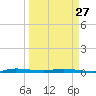 Wabasso tide chart for Monday, March 27, 2023