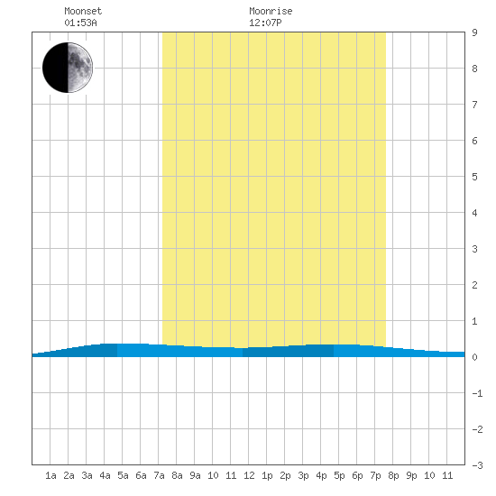 Wabasso tide chart for Tuesday, March 28, 2023