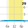 Wabasso tide chart for Wednesday, March 29, 2023