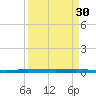 Wabasso tide chart for Thursday, March 30, 2023