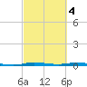 Wabasso tide chart for Saturday, March 4, 2023