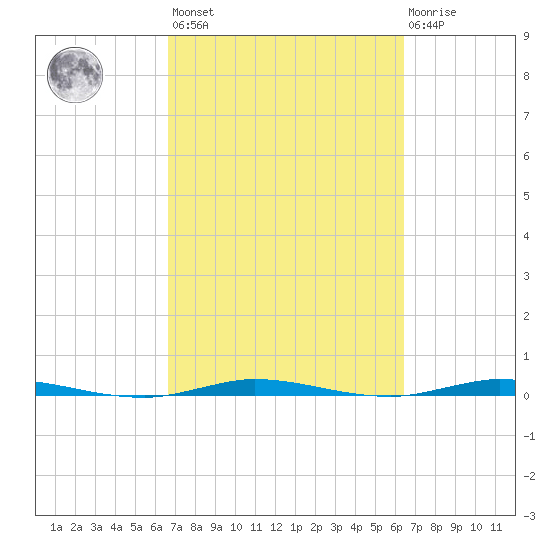Wabasso tide chart for Tuesday, March 7, 2023