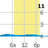 Wabasso tide chart for Tuesday, April 11, 2023