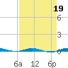 Wabasso tide chart for Wednesday, April 19, 2023