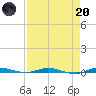 Wabasso tide chart for Thursday, April 20, 2023