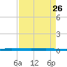Wabasso tide chart for Wednesday, April 26, 2023