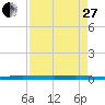 Wabasso tide chart for Thursday, April 27, 2023