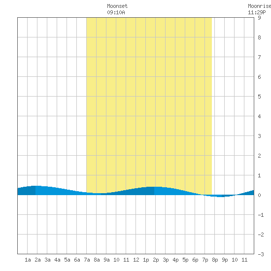 Wabasso tide chart for Sunday, April 9, 2023