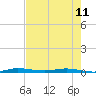 Wabasso tide chart for Thursday, May 11, 2023