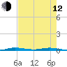 Wabasso tide chart for Friday, May 12, 2023
