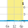 Wabasso tide chart for Monday, May 1, 2023