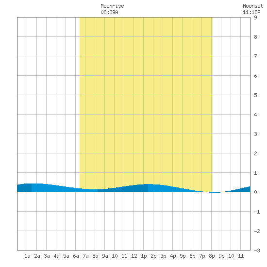 Wabasso tide chart for Monday, May 22, 2023