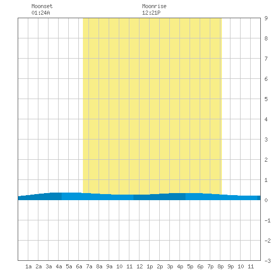 Wabasso tide chart for Friday, May 26, 2023