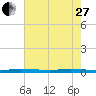 Wabasso tide chart for Saturday, May 27, 2023