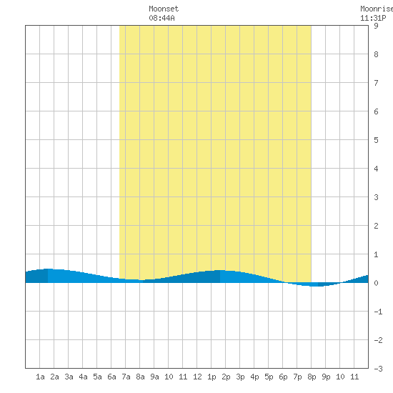 Wabasso tide chart for Monday, May 8, 2023