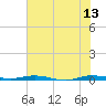 Wabasso tide chart for Tuesday, June 13, 2023