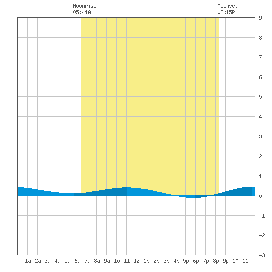 Wabasso tide chart for Saturday, June 17, 2023