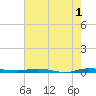 Wabasso tide chart for Thursday, June 1, 2023