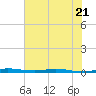 Wabasso tide chart for Wednesday, June 21, 2023