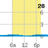 Wabasso tide chart for Wednesday, June 28, 2023