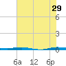 Wabasso tide chart for Thursday, June 29, 2023