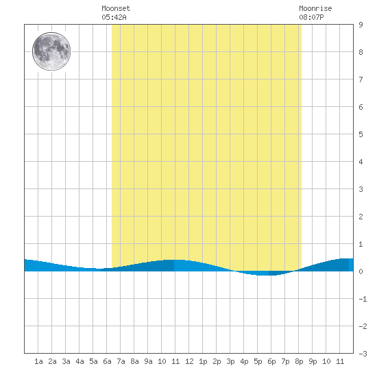 Wabasso tide chart for Saturday, June 3, 2023