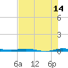 Wabasso tide chart for Friday, July 14, 2023
