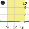 Wabasso tide chart for Monday, July 17, 2023