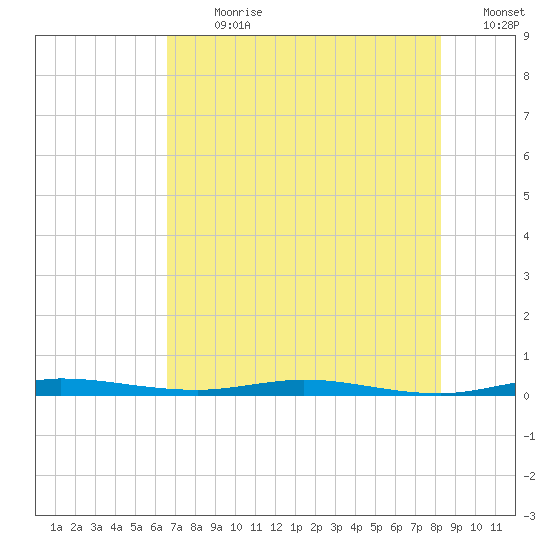 Wabasso tide chart for Thursday, July 20, 2023