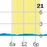 Wabasso tide chart for Friday, July 21, 2023