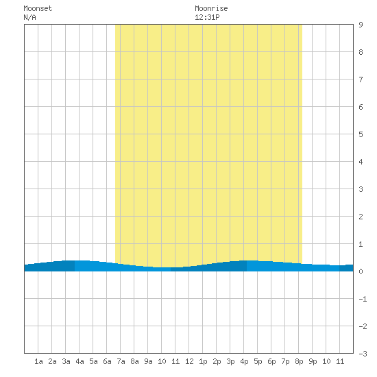 Wabasso tide chart for Monday, July 24, 2023