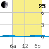 Wabasso tide chart for Tuesday, July 25, 2023