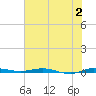 Wabasso tide chart for Sunday, July 2, 2023
