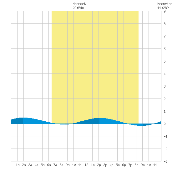 Wabasso tide chart for Thursday, July 6, 2023