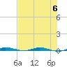 Wabasso tide chart for Thursday, July 6, 2023