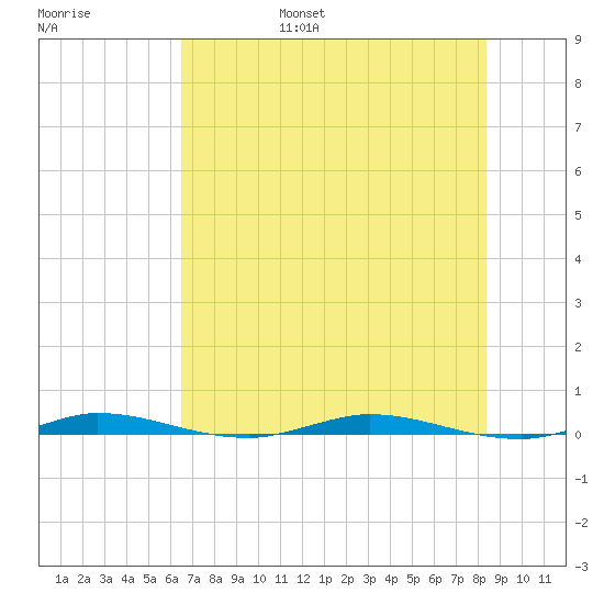 Wabasso tide chart for Friday, July 7, 2023