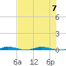 Wabasso tide chart for Friday, July 7, 2023