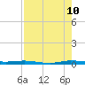 Wabasso tide chart for Thursday, August 10, 2023