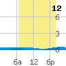 Wabasso tide chart for Saturday, August 12, 2023
