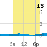 Wabasso tide chart for Sunday, August 13, 2023