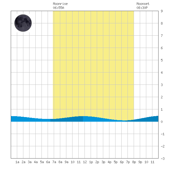 Wabasso tide chart for Wednesday, August 16, 2023